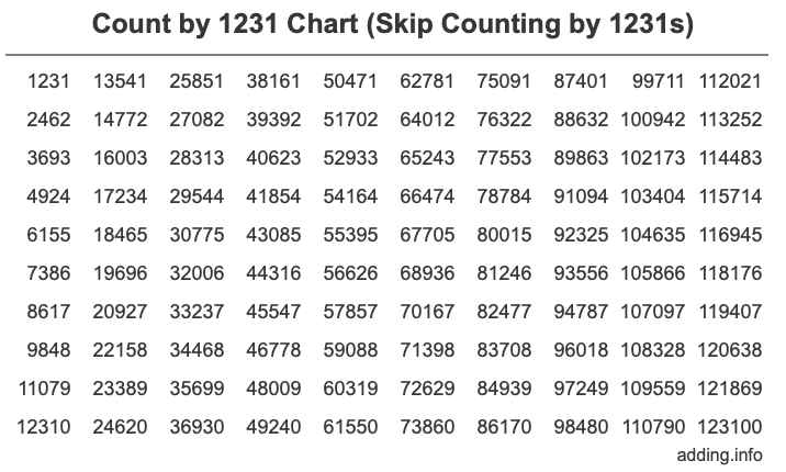 Skip Counting by 1231 Count by 1231 chart