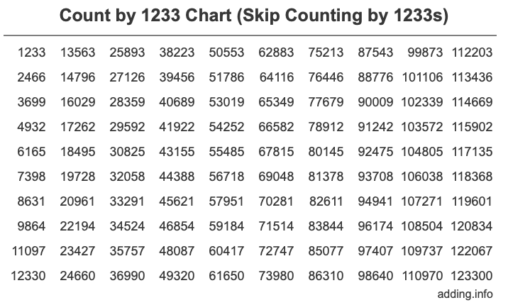 Skip Counting by 1233 Count by 1233 chart