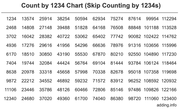 Skip Counting by 1234 Count by 1234 chart