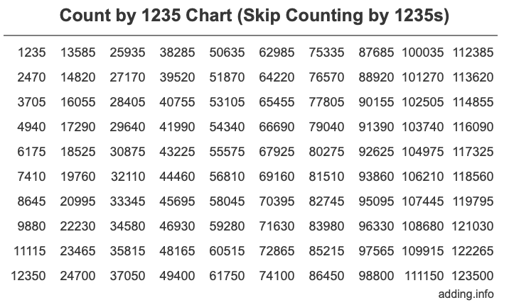 Skip Counting by 1235 Count by 1235 chart