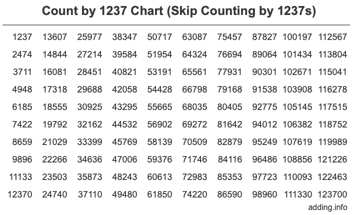 Skip Counting by 1237 Count by 1237 chart