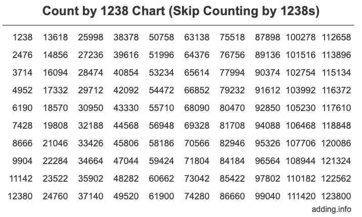 Skip Counting by 1238 Count by 1238 chart