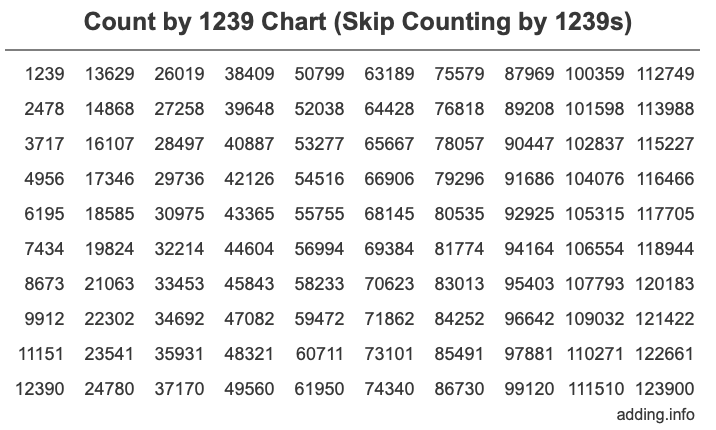 Skip Counting by 1239 Count by 1239 chart