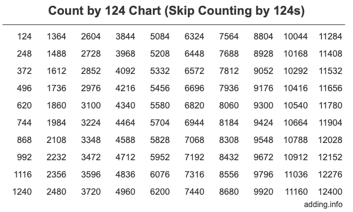 Count by 124 chart