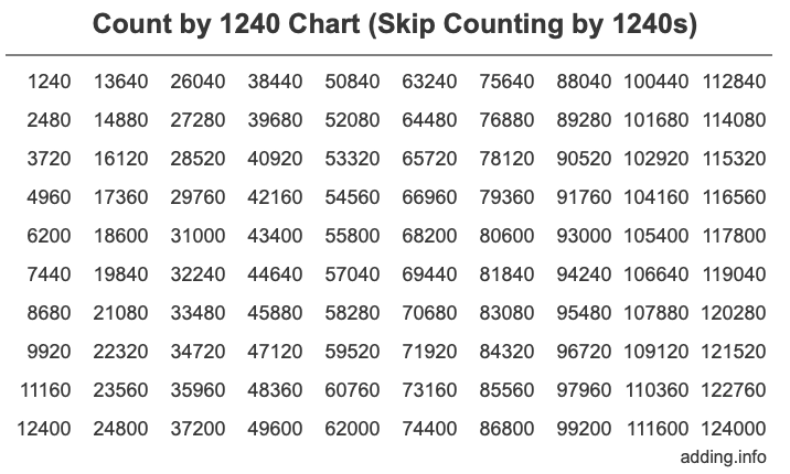 Count by 1240 chart