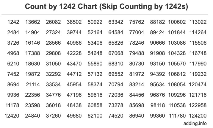 Skip Counting by 1242 Count by 1242 chart