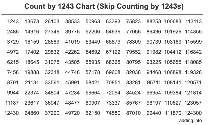 Skip Counting by 1243 Count by 1243 chart