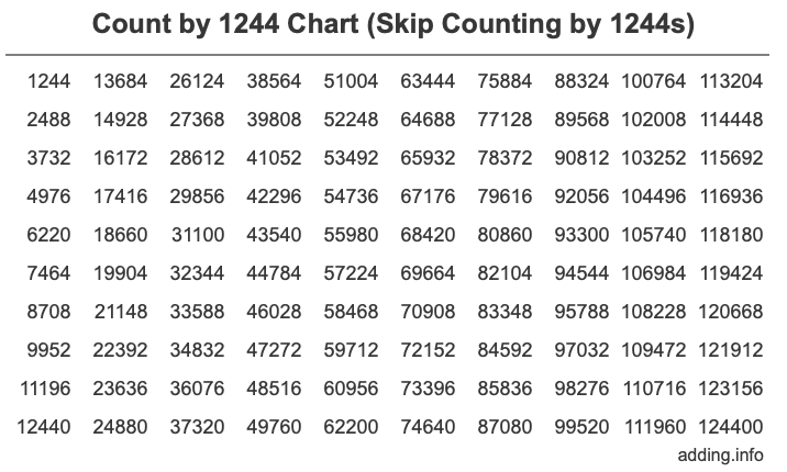 Skip Counting by 1244 Count by 1244 chart