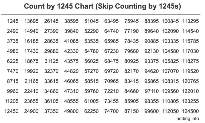 Skip Counting by 1245 Count by 1245 chart