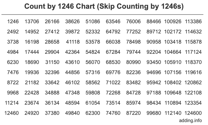 Skip Counting by 1246 Count by 1246 chart