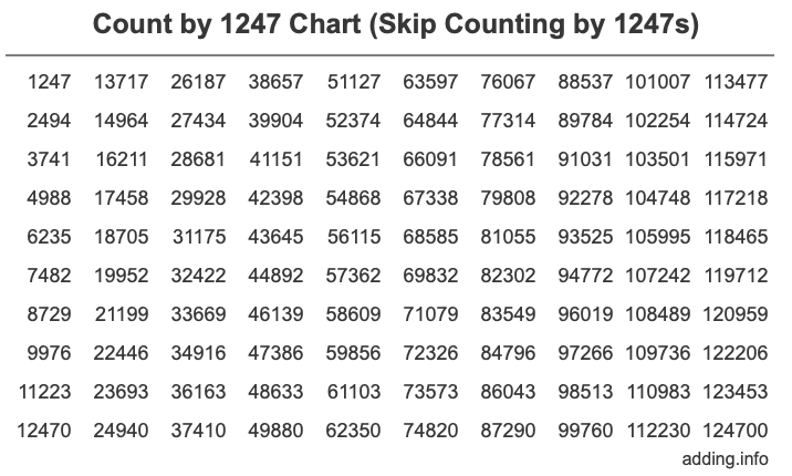Skip Counting by 1247 Count by 1247 chart