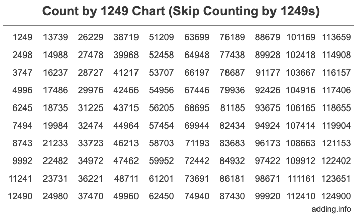 Skip Counting by 1249 Count by 1249 chart