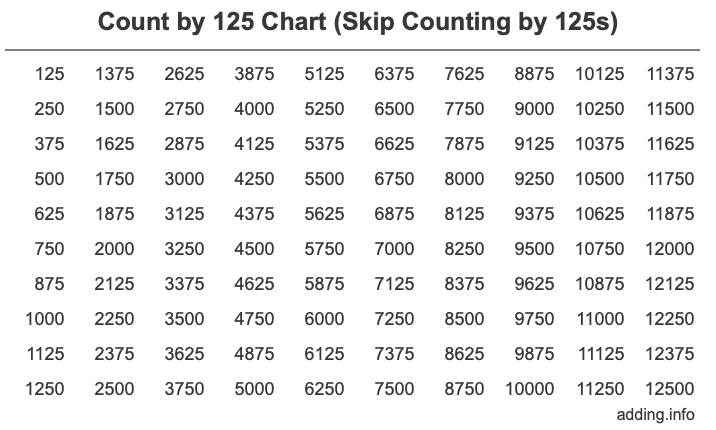 Count by 125 chart