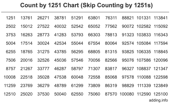 Count by 1251 chart