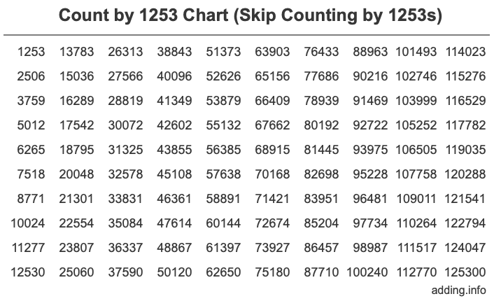 Count by 1253 chart