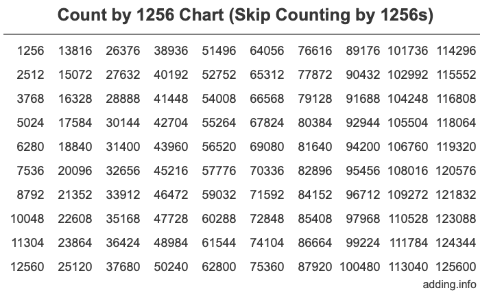 Count by 1256 chart