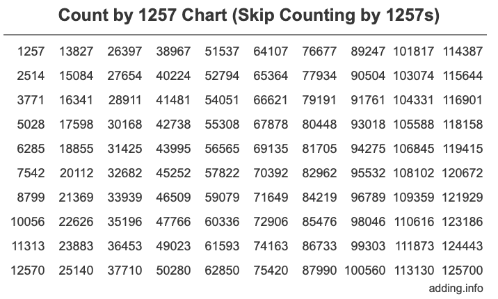 Skip Counting by 1257 Count by 1257 chart