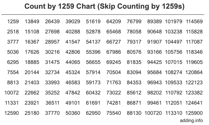 Skip Counting by 1259 Count by 1259 chart
