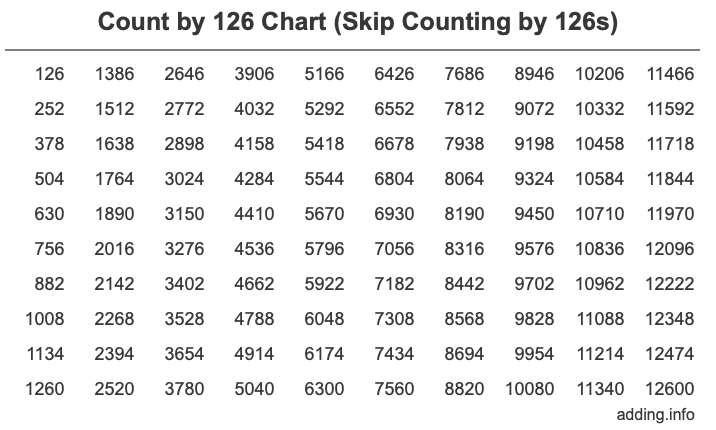 Count by 126 chart