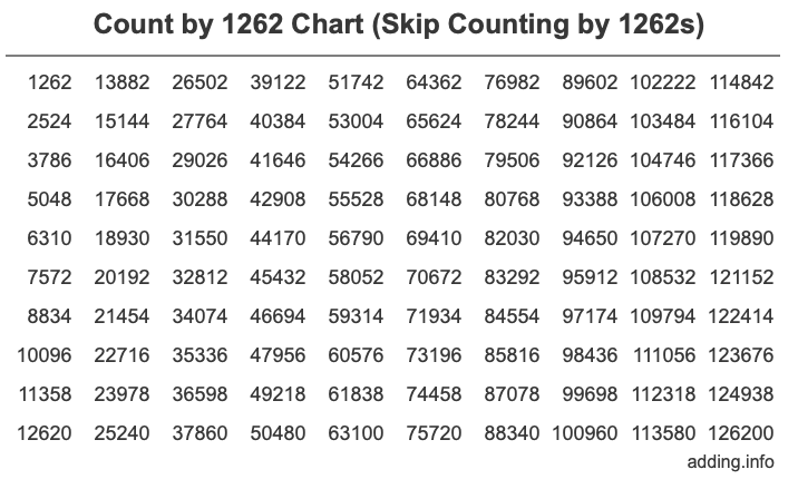 Skip Counting by 1262 Count by 1262 chart