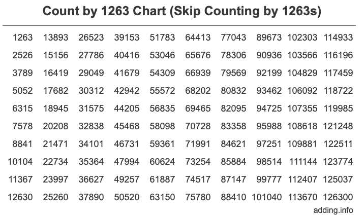 Count by 1263 chart