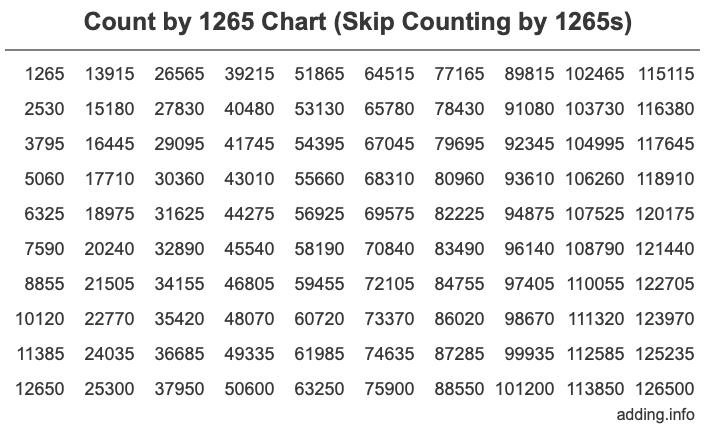 Skip Counting by 1265 Count by 1265 chart