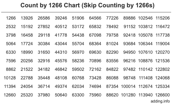 Count by 1266 chart