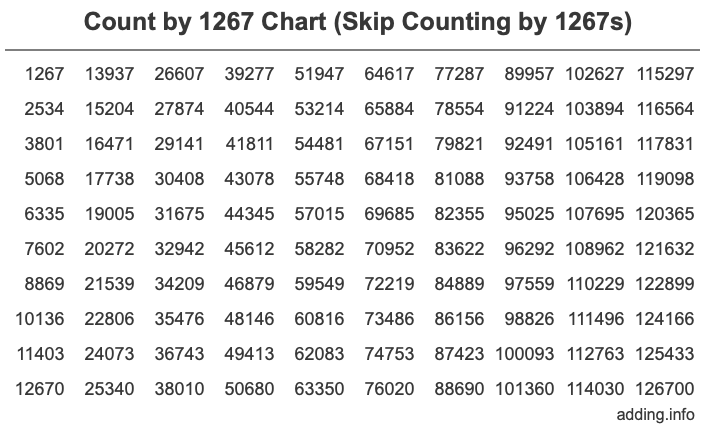 Count by 1267 chart