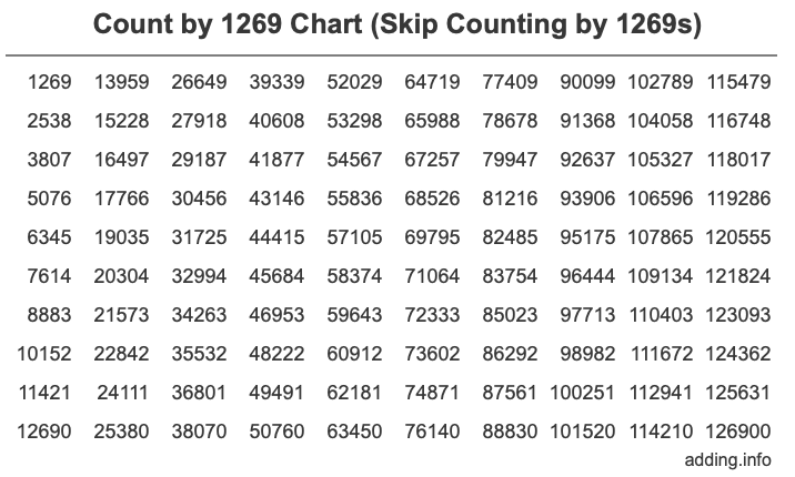 Count by 1269 chart