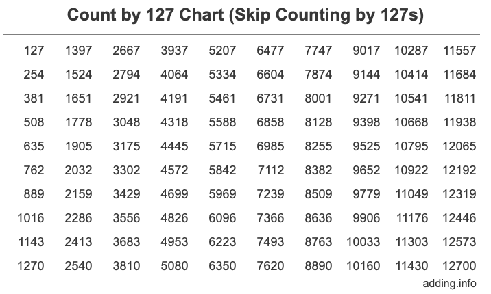 Count by 127 chart