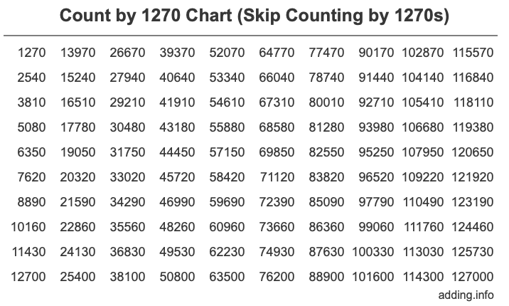 Count by 1270 chart