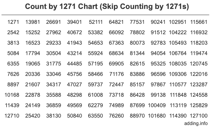 Skip Counting by 1271 Count by 1271 chart