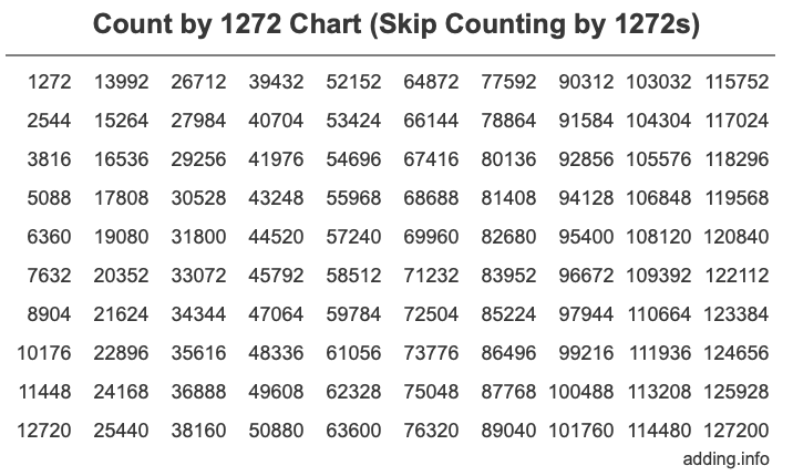 Skip Counting by 1272 Count by 1272 chart