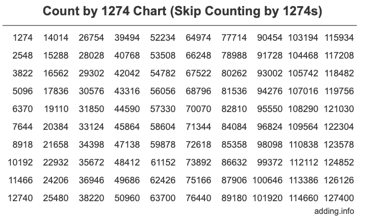 Count by 1274 chart