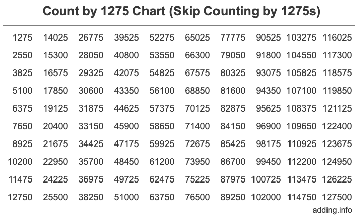Skip Counting by 1275 Count by 1275 chart