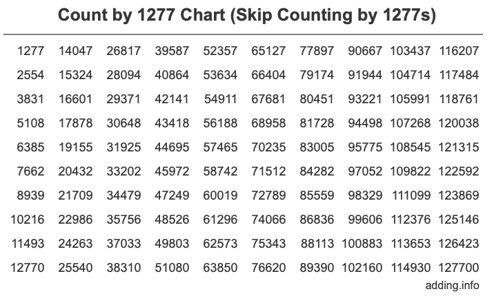 Count by 1277 chart