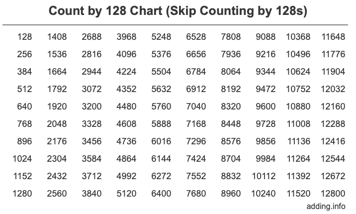 Count by 128 chart