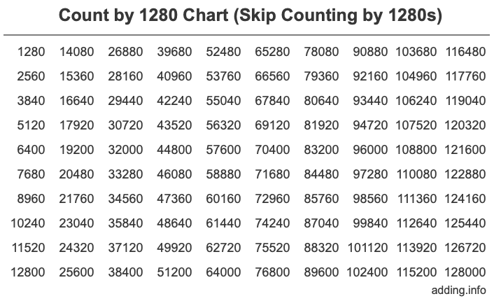 Skip Counting by 1280 Count by 1280 chart