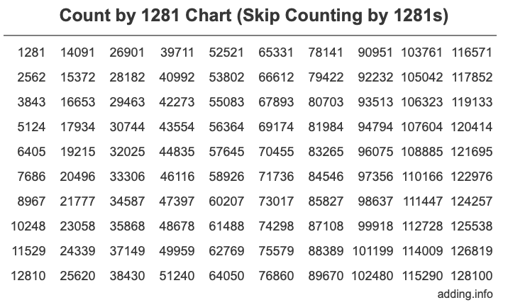 Count by 1281 chart