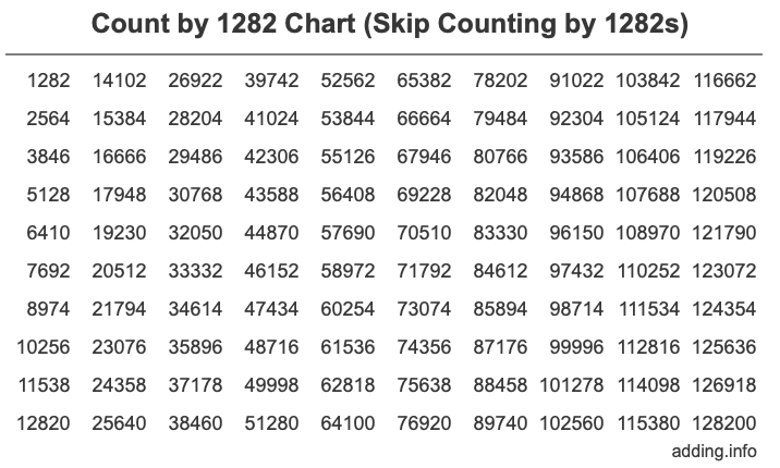 Skip Counting by 1282 Count by 1282 chart