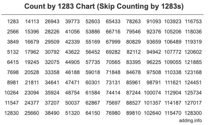 Skip Counting by 1283 Count by 1283 chart