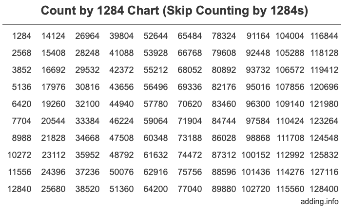 Count by 1284 chart