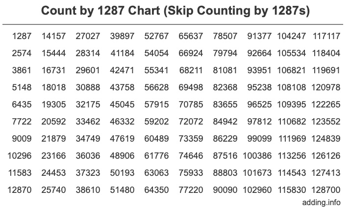 Count by 1287 chart