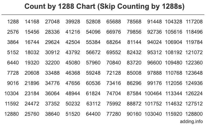 Count by 1288 chart