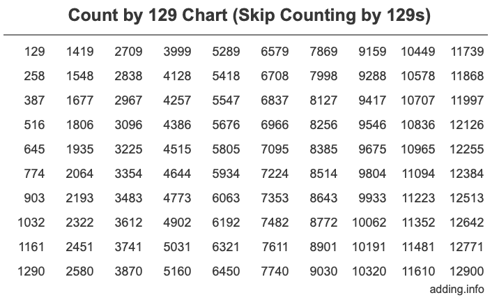 Count by 129 chart