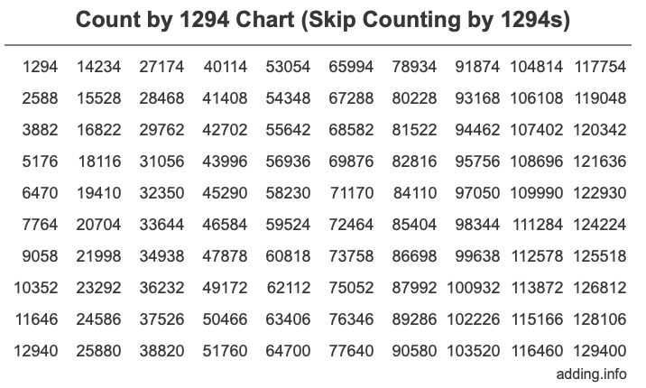 Count by 1294 chart