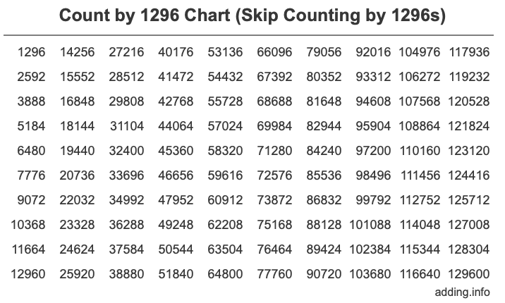 Count by 1296 chart