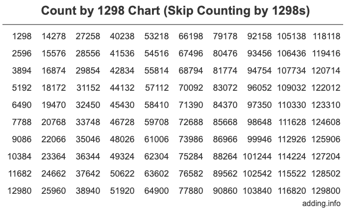 Skip Counting by 1298 Count by 1298 chart