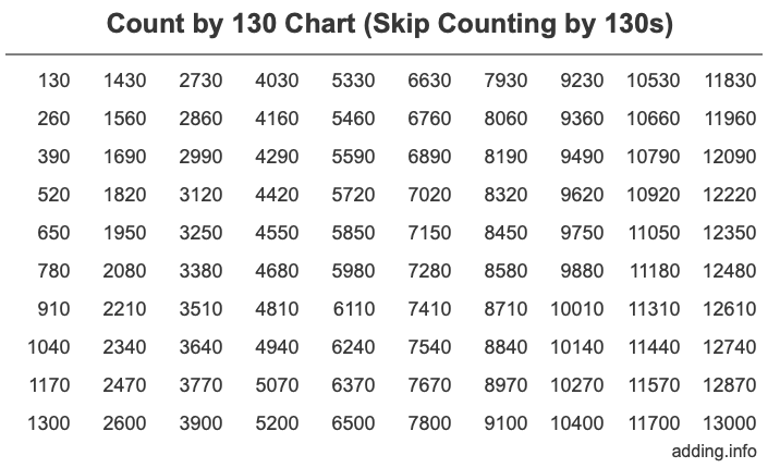 Count by 130 chart