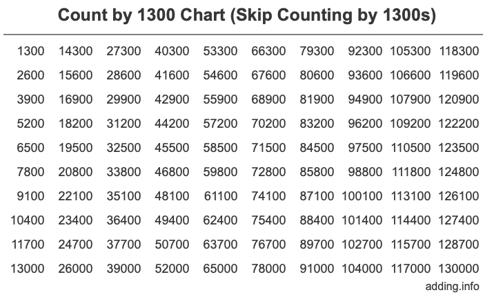 Count by 1300 chart